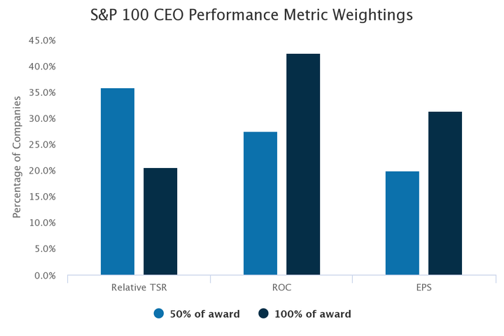 Use of TSR as Incentive Pay Metric Flattens Out