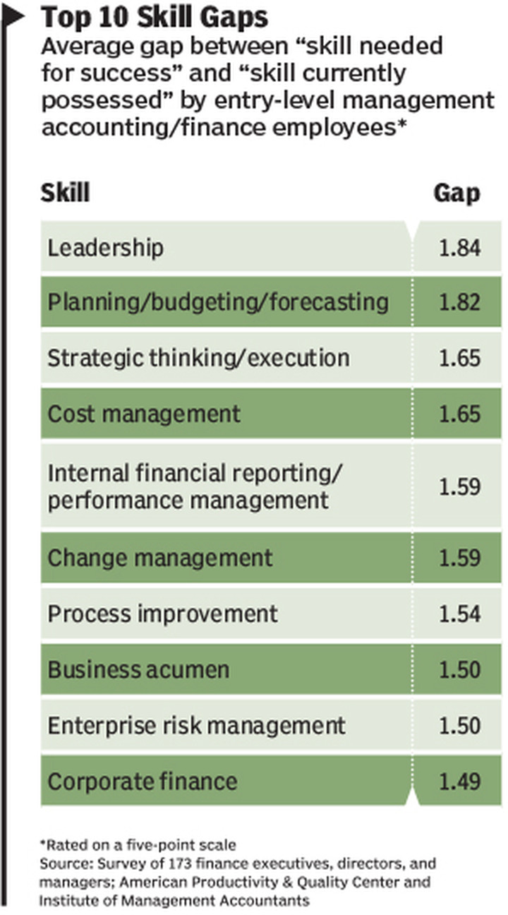 Finance and Accounting Skills Gap Vexes CFOs