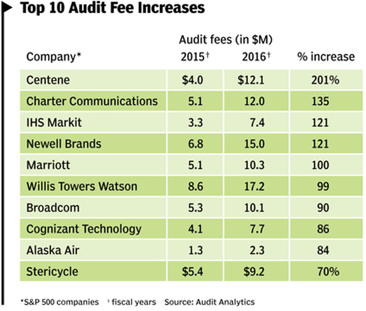 M&A Drives Largest Hikes in Audit Fees
