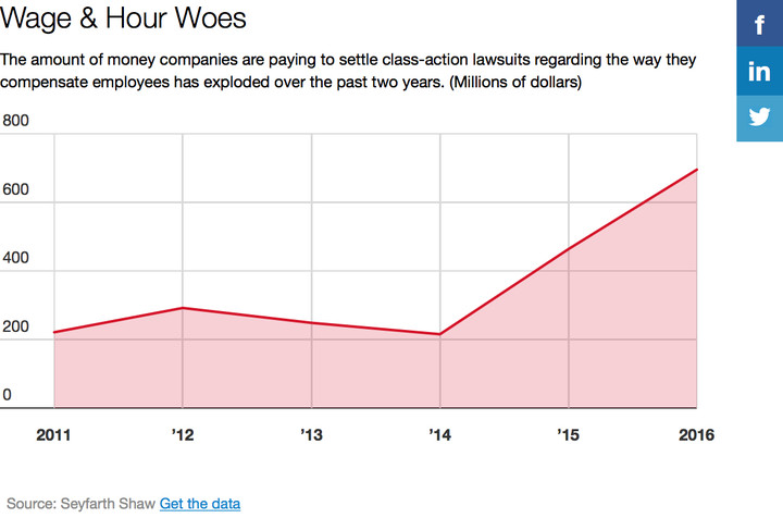 Exposure to Wage-and-Hour Class Actions Heightens