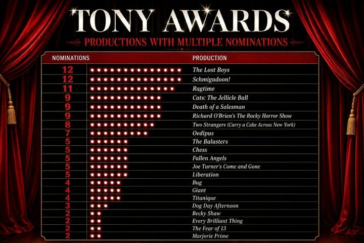 2026 Tony Awards nominations by production showing The Lost Boys and Schmigadoon leading with 12 nominations each.