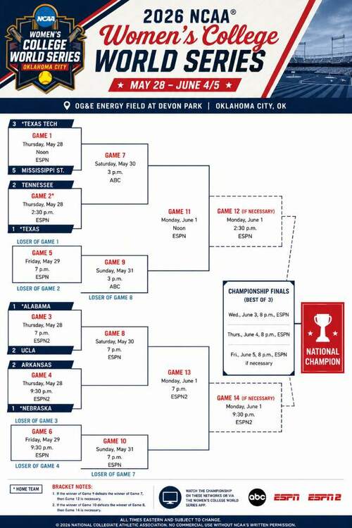 WCWS 2026 Bracket
