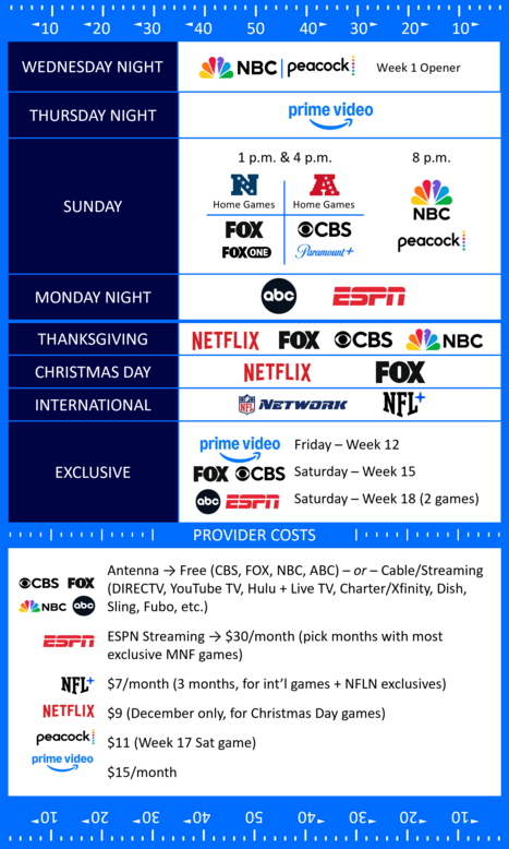 Where to Watch NFL Games - Broadcast Channels and Streaming Services by Game Day